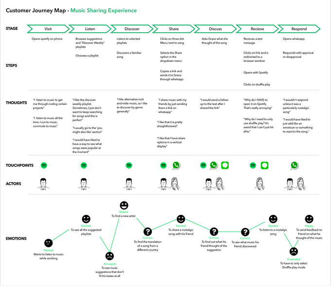 Spotify's experience user journey map