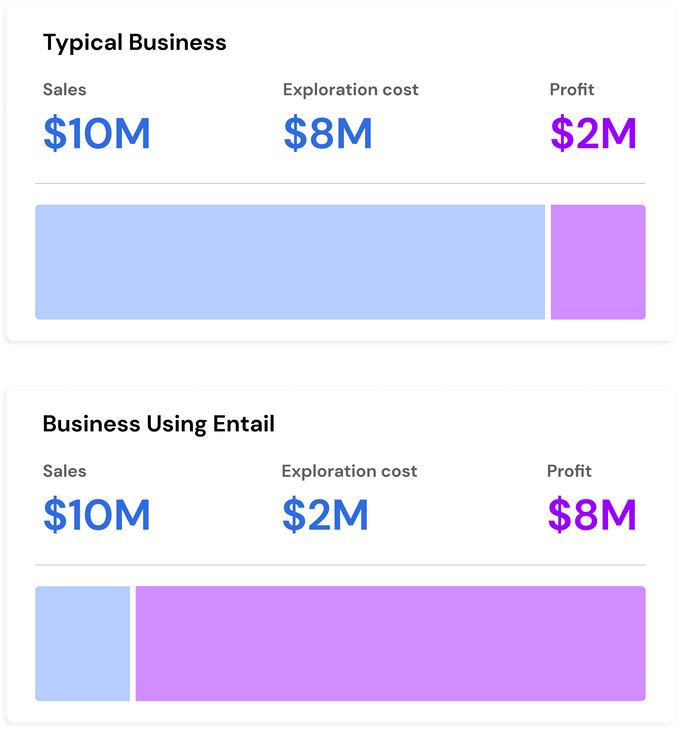 Two sliding scales featuring a comparison of the total profit for a business that has higher exploration costs vs.  another with significantly lower exploration costs.