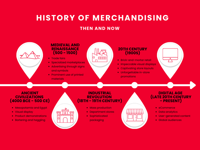 Infographic depicting the history of merchandising as a timeline