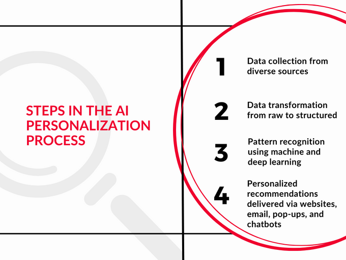 Infographic showcasing the steps in the AI personalization process