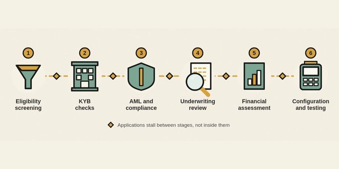 Applications rarely fail inside a stage. They stall in the gaps between them, while an underwriter waits on a document, an explanation, or a licence.