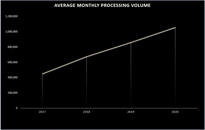 50% More Processing Volume, 100% Peace of Mind – All Thanks to the Right PSP