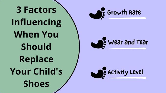 First Walkers infographic showing the three factors that influence when you should replace your child's shoes