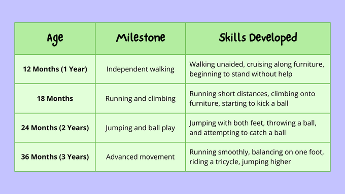 A table listing various milestones for a child's development in terms of walking and movement.