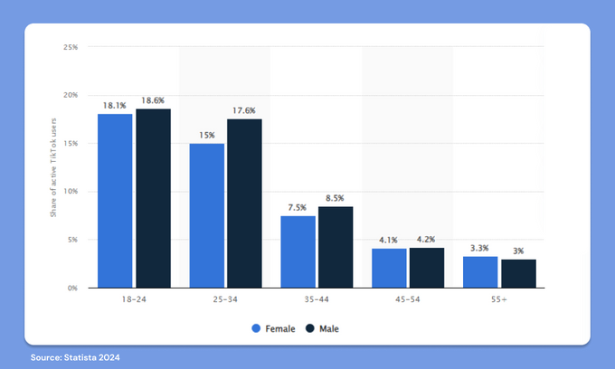Graph showing the distribution of TikTok users worldwide