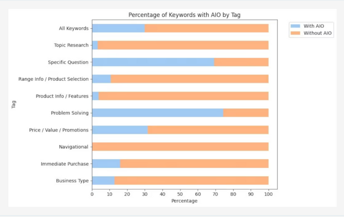 A bar chart showing percentage of keywords with AIO tag