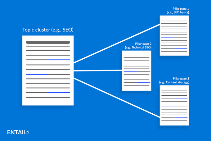 Infographic showing that topic clusters consist of multiple pillar pages