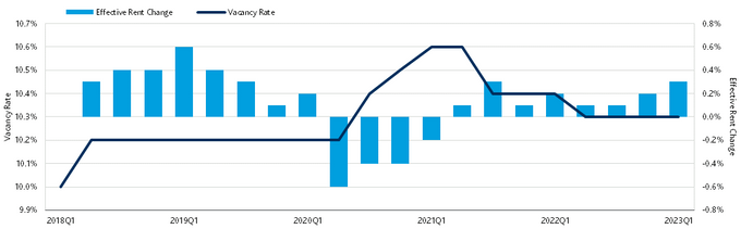 a line graph showing Chart 3: Q1 2023 retail asking rent change and vacancy rates