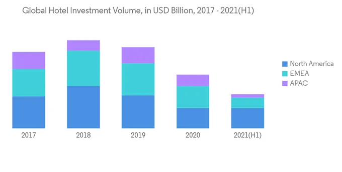 A bar chart showing global hotel investment volume