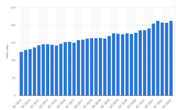 commercial property prices index US 2014-2022