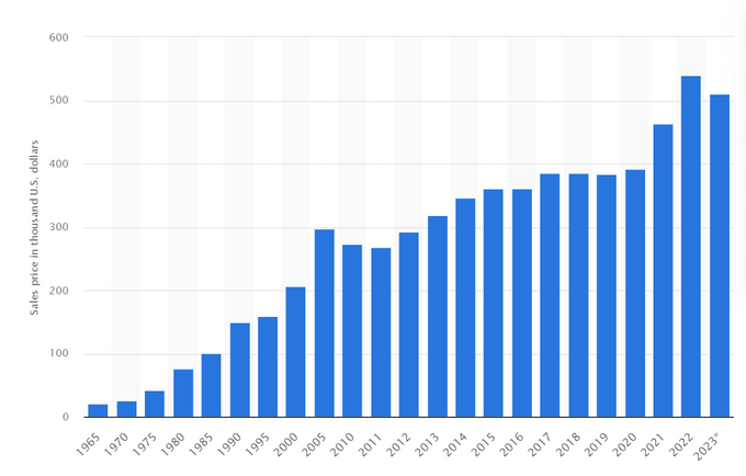 graph with average house prices in the US 1965-2023