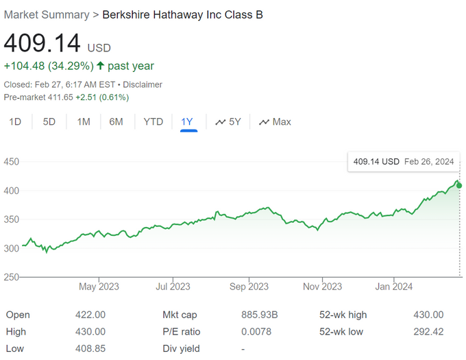 Value stock Berkshire Hathaway line graph