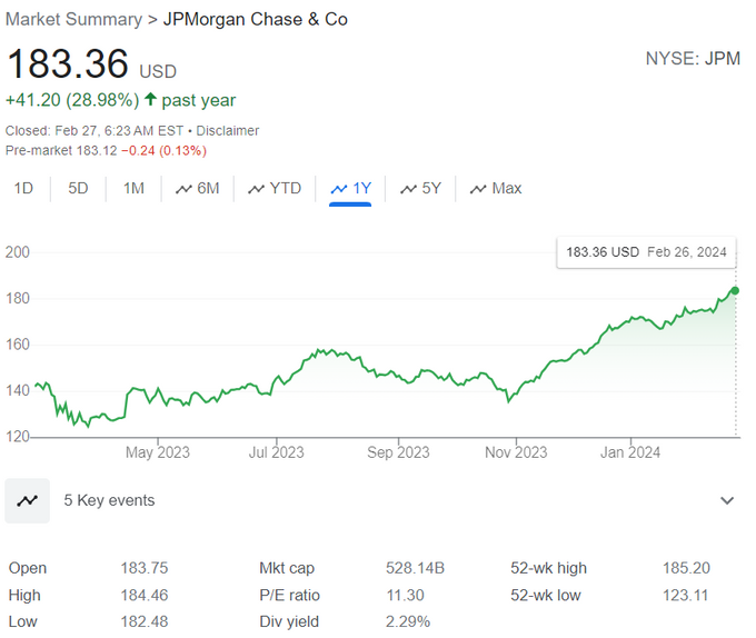 Line graph showing the value stock price movements for JPMorgan Chase