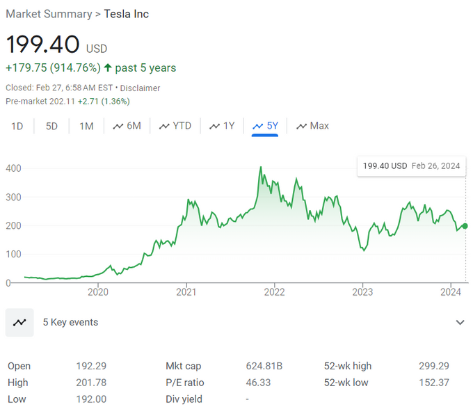 A line graph showing price movements of Tesla growth stock