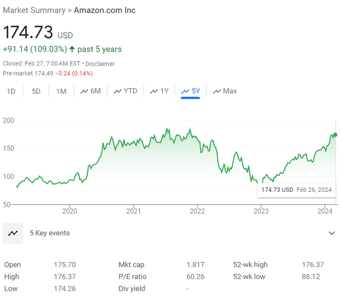 A line graph showing price movements of Amazon growth stock