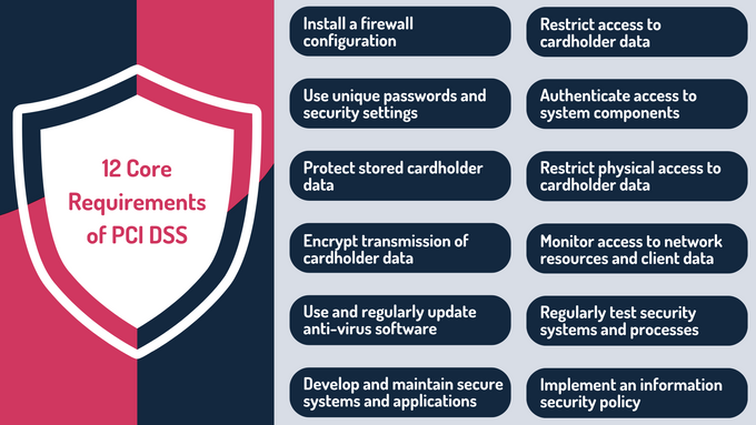 12 core requirements of PCI DSS.