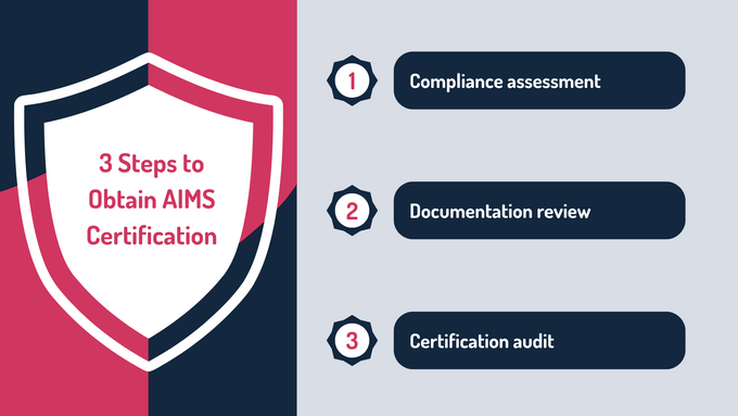 Infographic showing the 3 Steps to Obtain AIMS Certification