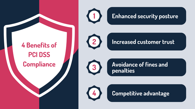 Four benefits of PCI DSS compliance.