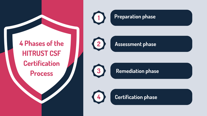 four phases of the hitrust csf certificate process
