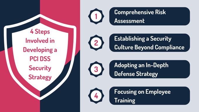 the four steps involved in developing a pci dss security strategy