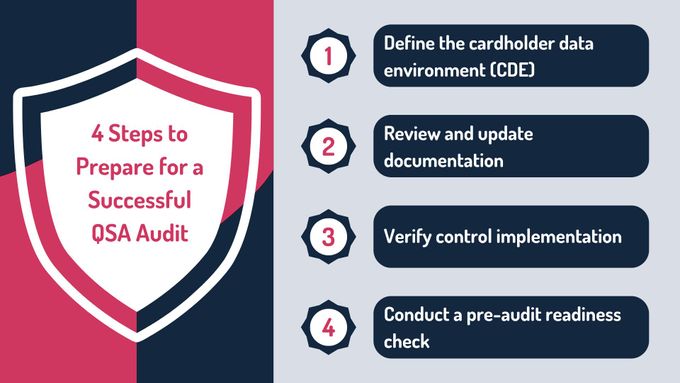 four steps to prepare for a successful qsa audit