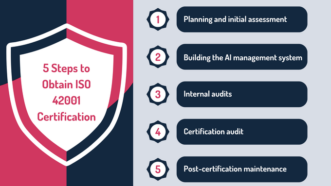 Infographic of the 5 Steps to Obtain ISO 42001 Certification