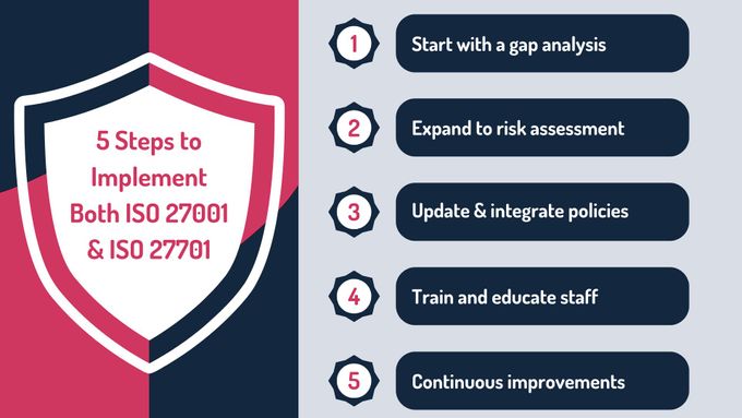 A graphic defining the steps to implement both ISO 27701 with ISO 27001