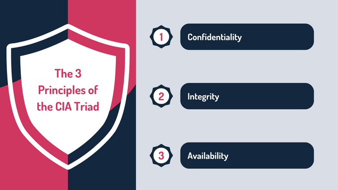 Infographic of the 3 principals of the CIA Triad