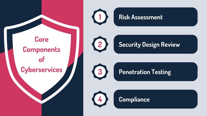 a shield with the words core components of cyber services