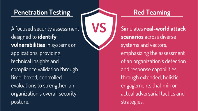 Pentesting vs. Red Teaming