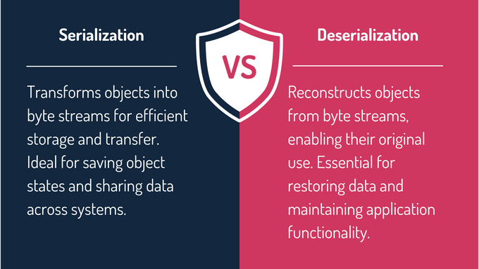 Serialization vs. Deserialization