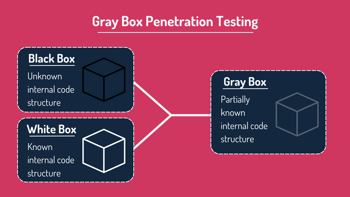 a diagram of the gray box preparation testing process