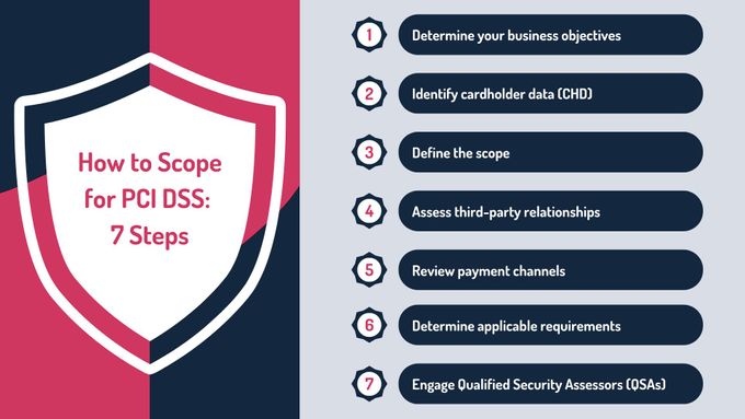 a shield with the words how to scope for pddss 7 steps