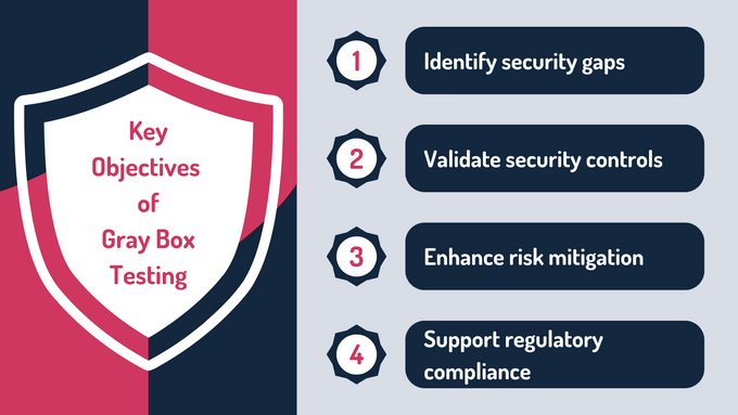 a graphic explaining the key to a gray box testing process