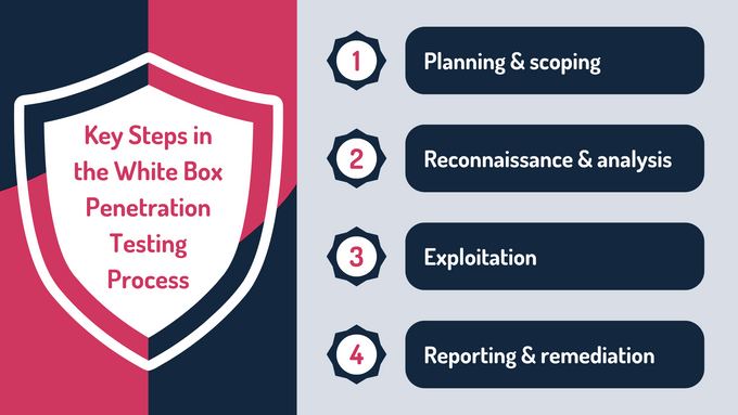 four steps in the white box presentation testing process