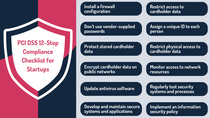 Infographic of the PCI DSS 12-Step Compliance Checklist for Startups