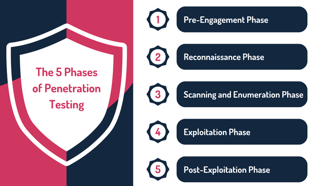 Infographic listing the 5 phases of penetration testing