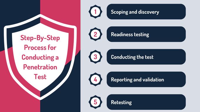 GRSee infographic showing the steps involved in a penetration test