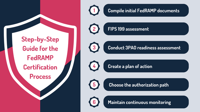 Infographic of the Step-by-Step Guide for the FedRAMP Certification Process