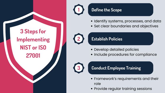 Image showing 3 Steps for Implementing NIST or ISO 27001 Cybersecurity Frameworks