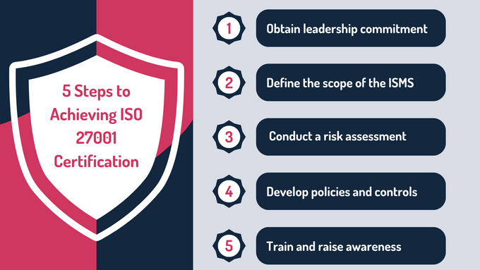 five steps to achieving ISO certificate