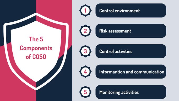 Understanding The COSO Internal Controls Framework Why It Matters Now Understanding The COSO Internal Controls Framework Why It Matters Now