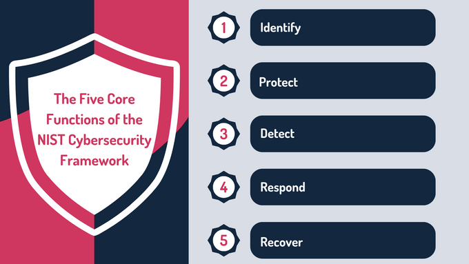 Infographic of The Five Core Functions of the NIST Cybersecurity Framework