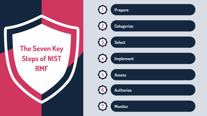 Infographic of the The Seven Key Steps of NIST RMF