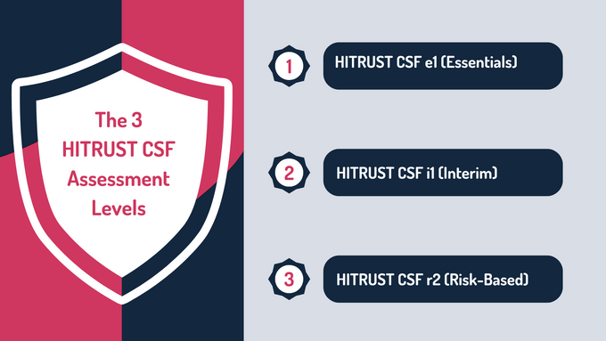 a graphic showing the three types of the 3 hitrust csf level