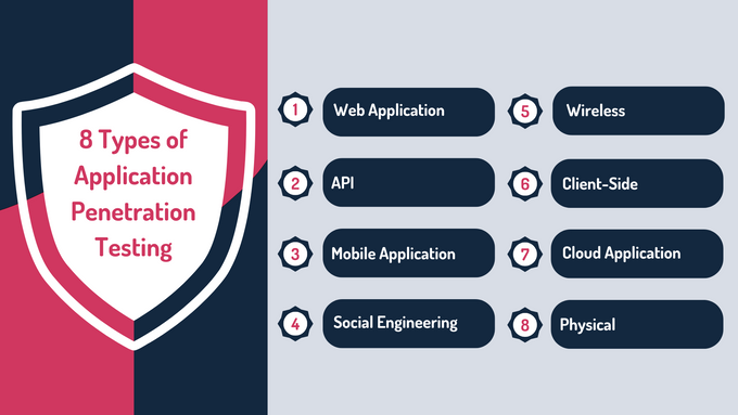 the 8 types of application penetrating testing