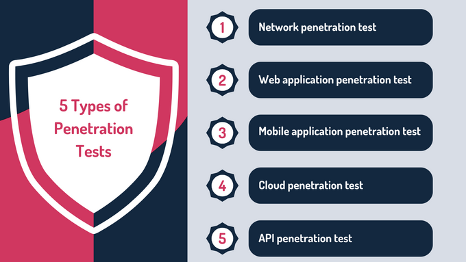 Infographic of the five types of penetration tests