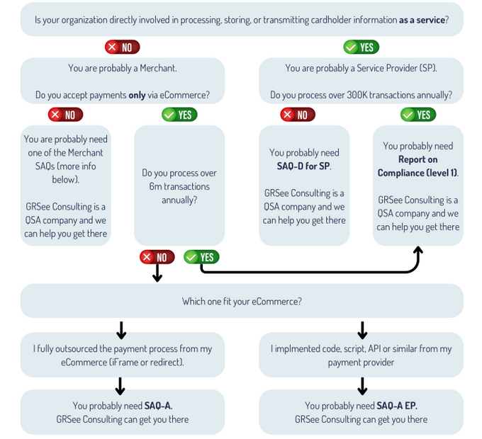 a flow diagram showing the process of purchasing products