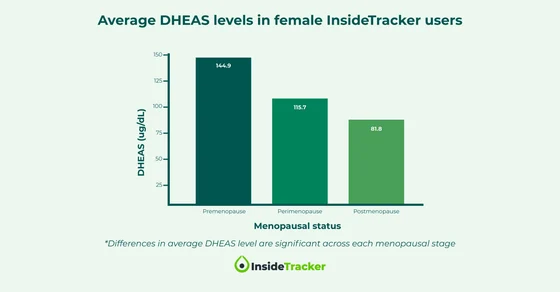 Using DHEAS as a Biomarker of Aging in Women