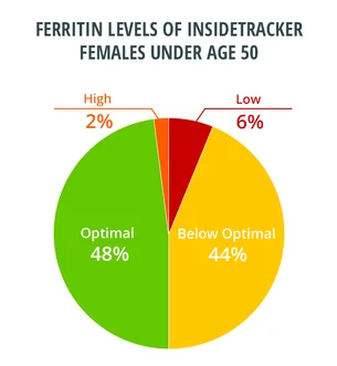 a pie chart showing the percentage of ferritin levels of InsideTracker females under the age of 50